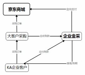 電商供應鏈 金融 企業采購金融產品解析